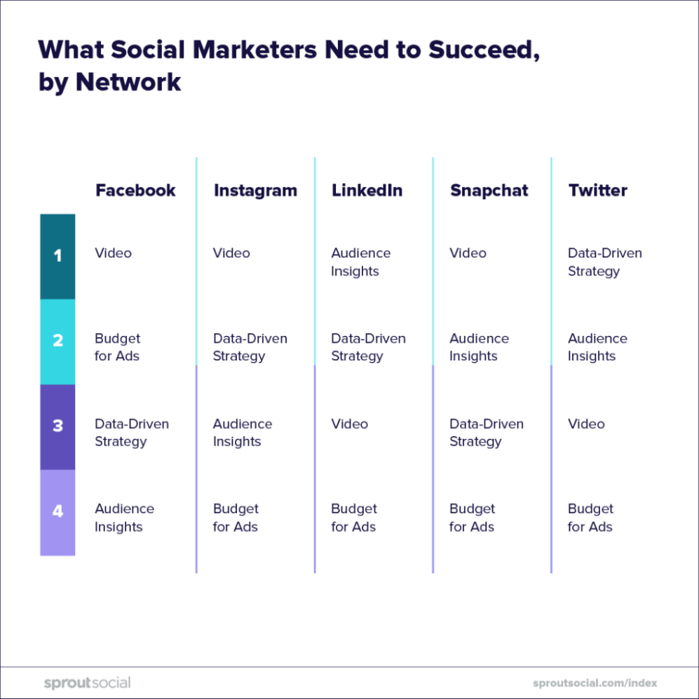 what social marketers need to succeed by network